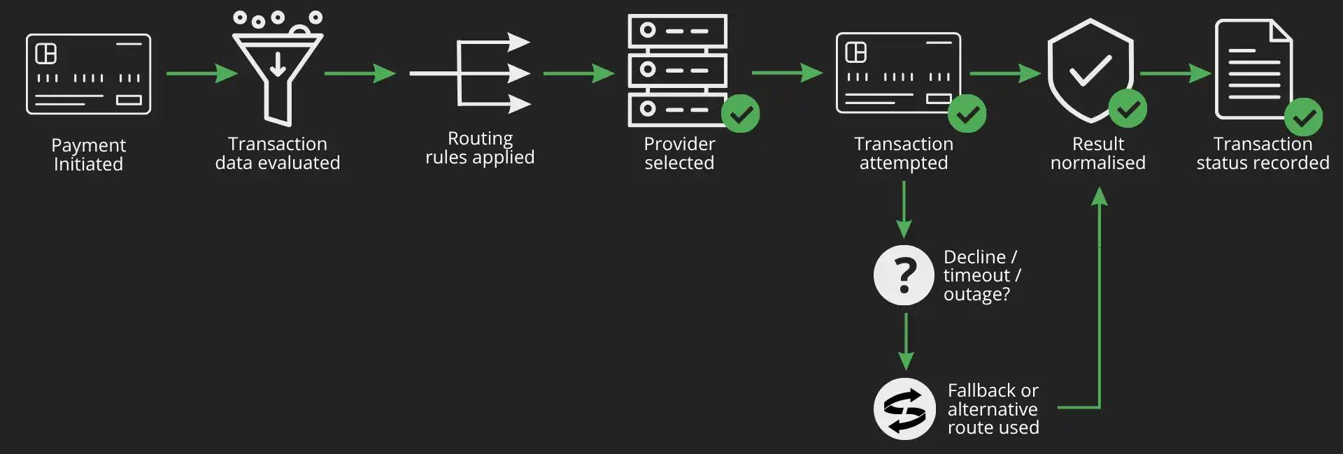 Payment orchestration flow showing transaction evaluation, routing, provider selection, fallback and status normalisation